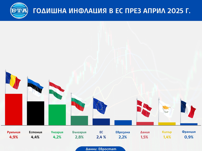 Годишната инфлация се забавя в България и в ЕС през април, а в еврозоната остава без промяна, отчита Евростат