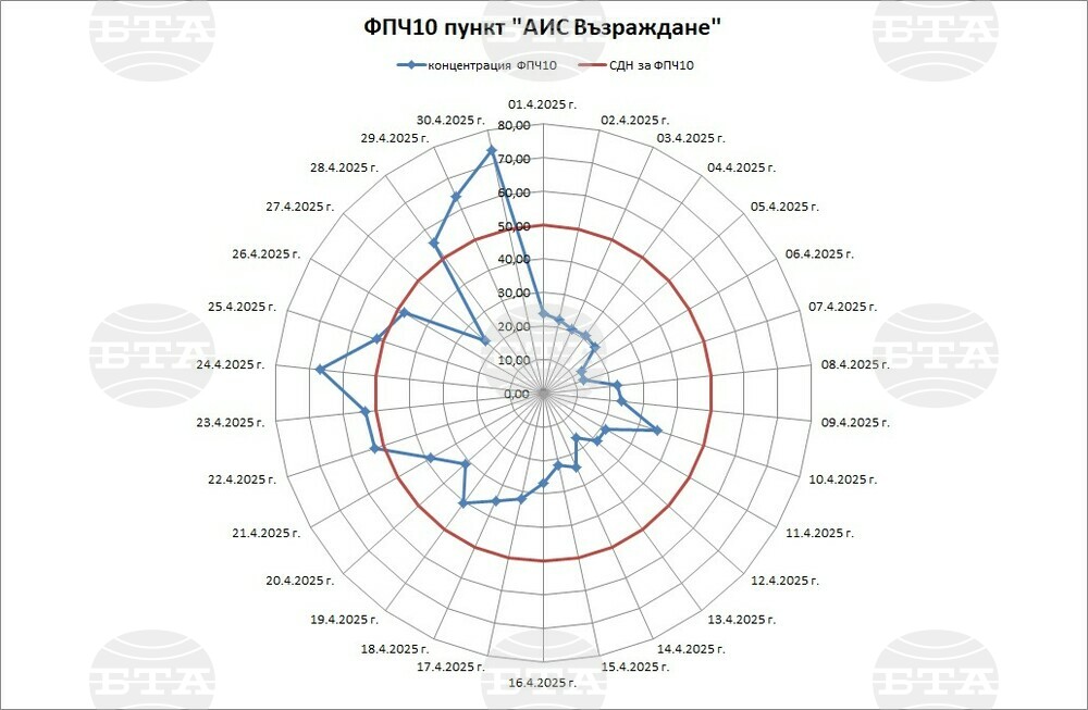Седем денонощия с превишения на фин прах са регистрирани за месец в Русе