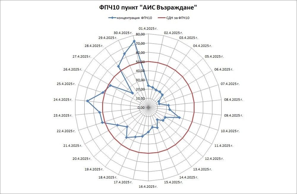 Седем денонощия с превишения на фин прах са регистрирани за месец в Русе