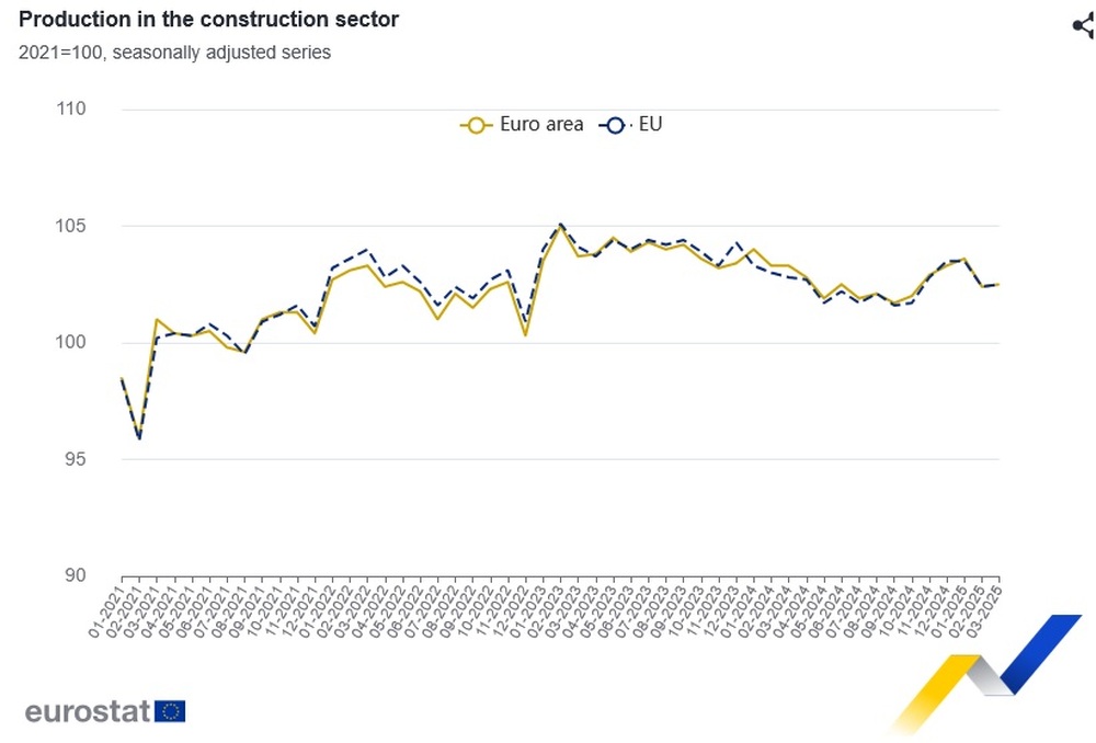България с втори най-голям годишен ръст в ЕС на строителната продукция през март, сочат данни на Евростат
