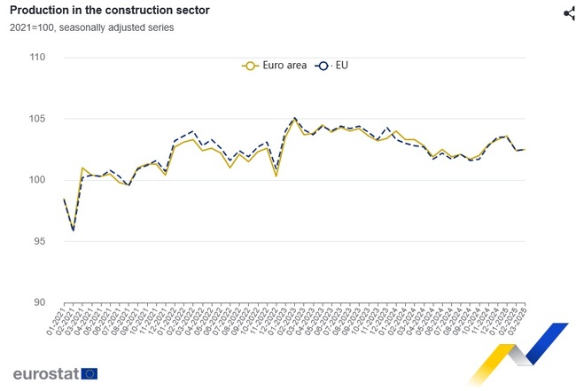 България с втори най-голям годишен ръст в ЕС на строителната продукция през март, сочат данни на Евростат