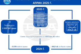 Пенсионери и размер на пенсията за април 2025 г.