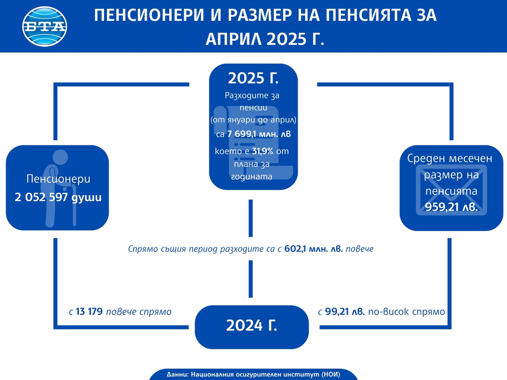 Пенсионери и размер на пенсията за април 2025 г.