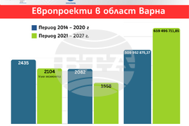 „Европа на Балканите: Заедно чрез знание” - област Варна