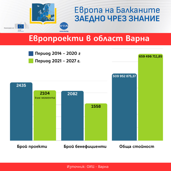 „Европа на Балканите: Заедно чрез знание” - област Варна