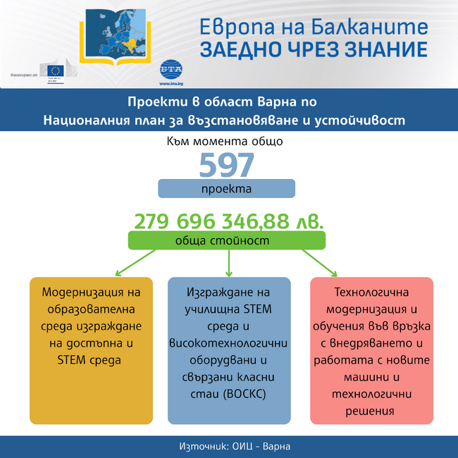 „Европа на Балканите: Заедно чрез знание” - област Варна