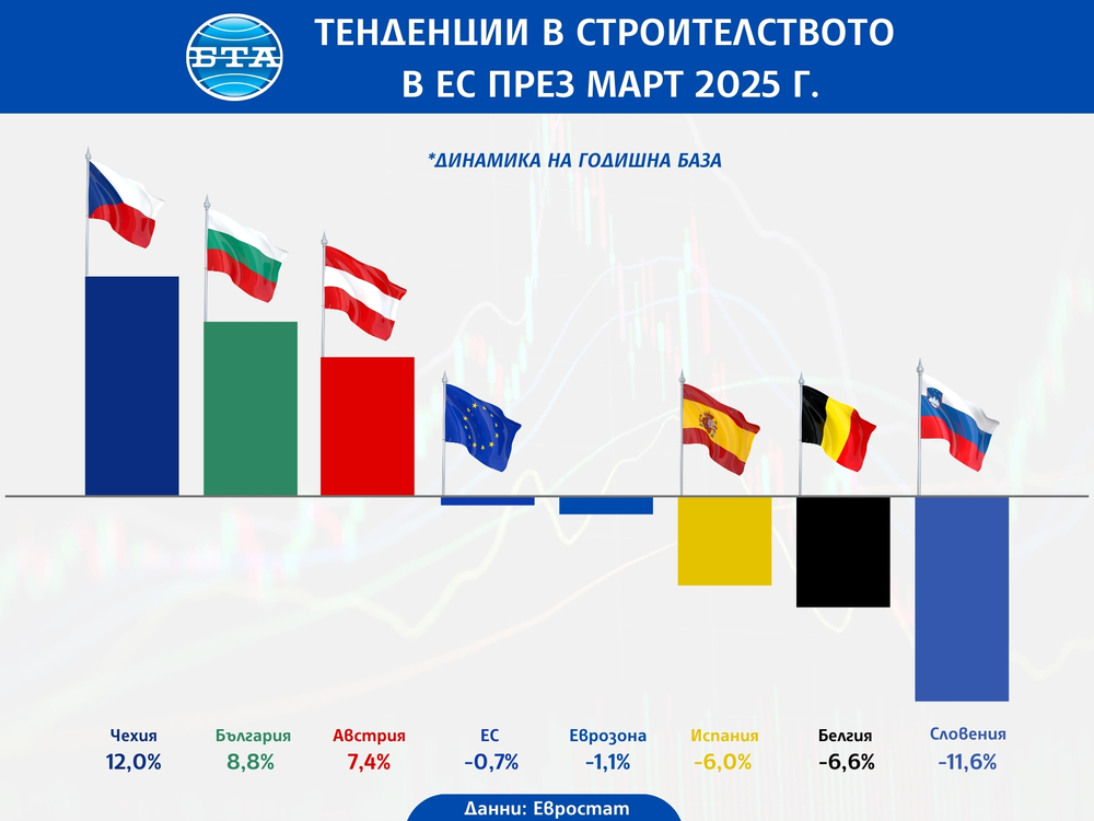 България с втори най-голям годишен ръст в ЕС на строителната продукция през март, сочат данни на Евростат