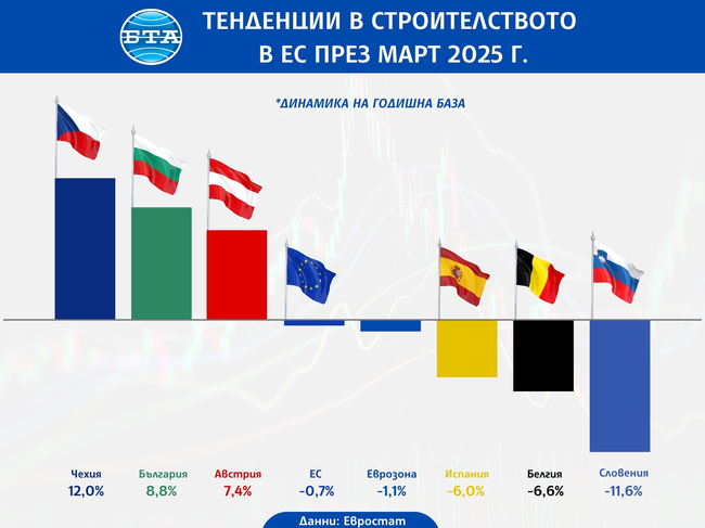 България с втори най-голям годишен ръст в ЕС на строителната продукция през март, сочат данни на Евростат