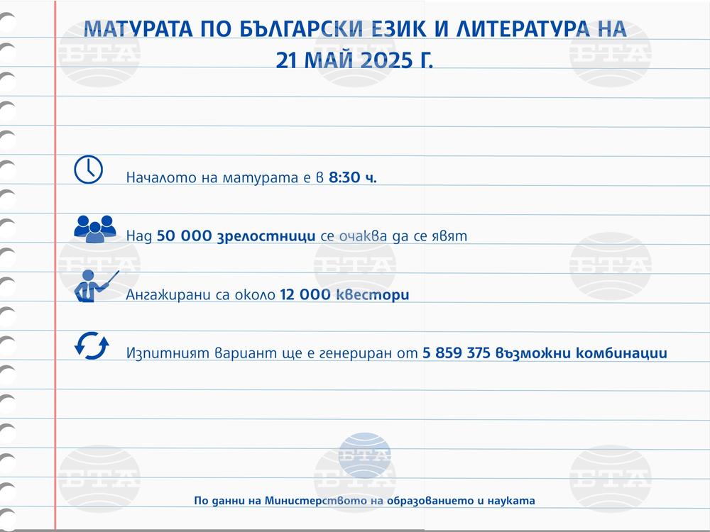Над 50 000 зрелостници се очаква да се явят на матурата по български език и литература, разпределени в 772 училища и в 4252 зали