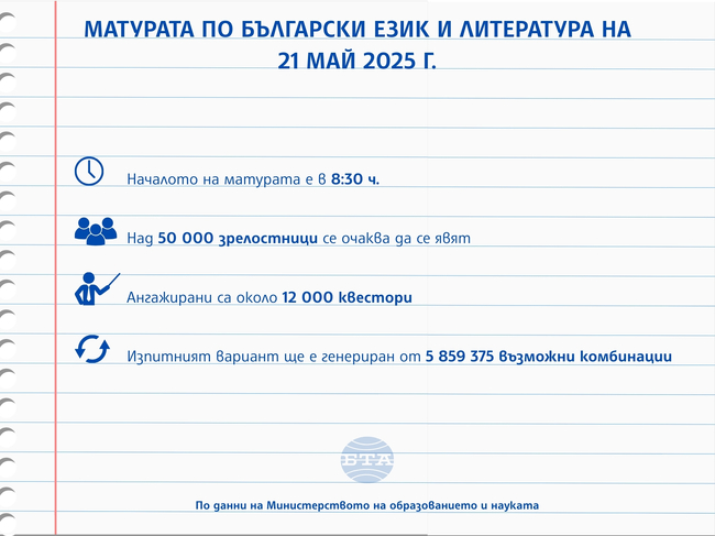 Над 50 000 зрелостници се явяват днес на матурата по български език и литература, разпределени в 772 училища и в 4252 зали