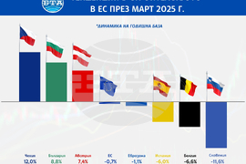 Тенденции в строителството в ЕС през март 2025 г.