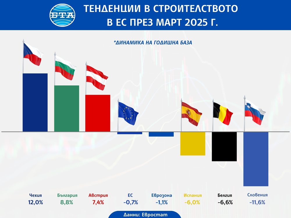Тенденции в строителството в ЕС през март 2025 г.