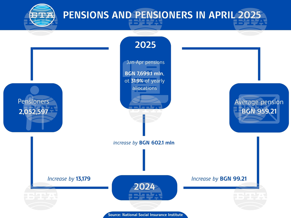 Pensioners in April 2025 Are 13,179 More Y/Y, Average Monthly Pension BGN 99.21 Higher