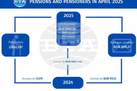 Pensioners in April 2025 Are 13,179 More Y/Y, Average Monthly Pension BGN 99.21 Higher
