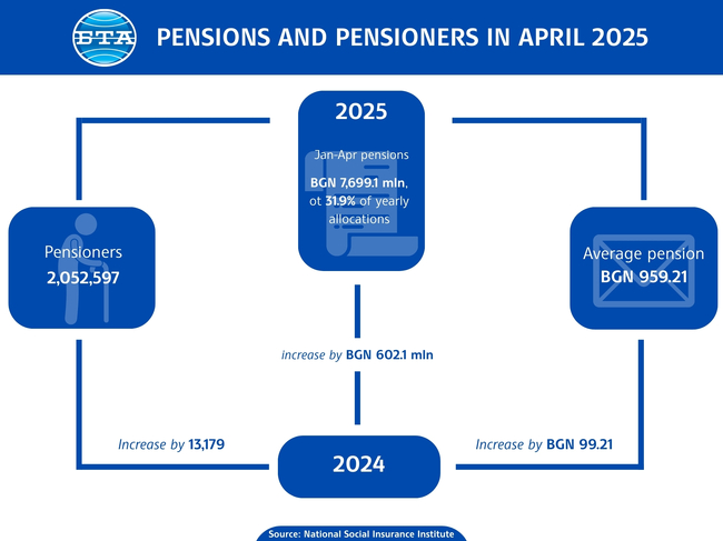 Pensioners in April 2025 Are 13,179 More Y/Y, Average Monthly Pension BGN 99.21 Higher