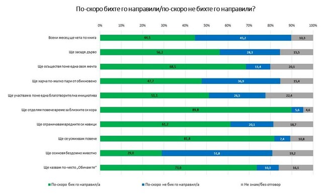 За новата 2023 г. 73,6% от участниците в изследване на „Галъп интернешънъл“ са си обещали, че ще казват по-често „Обичам те“