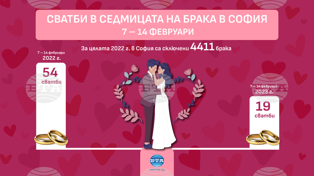 Значително по-малко са сватбите в Седмицата на брака в София спрямо миналата година