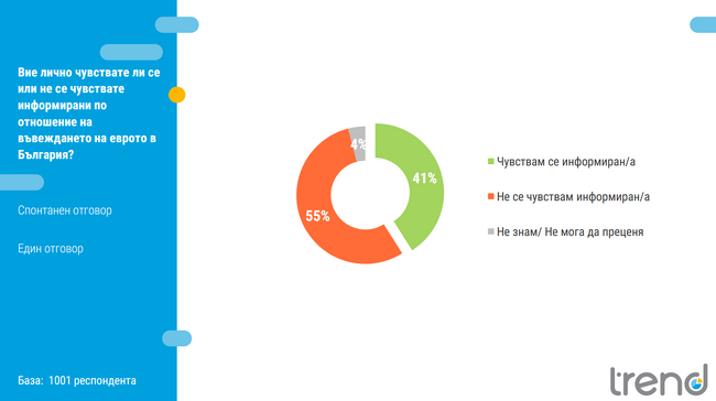Повече от половината българи не се чувстват информирани за въвеждането на еврото, сочи проучване на "Тренд"