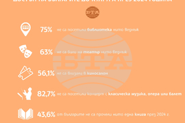 Над 43% от българите не са прочели нито една книга през 2024 година, сочат данните от социологическо изследване „Достъп до култура“