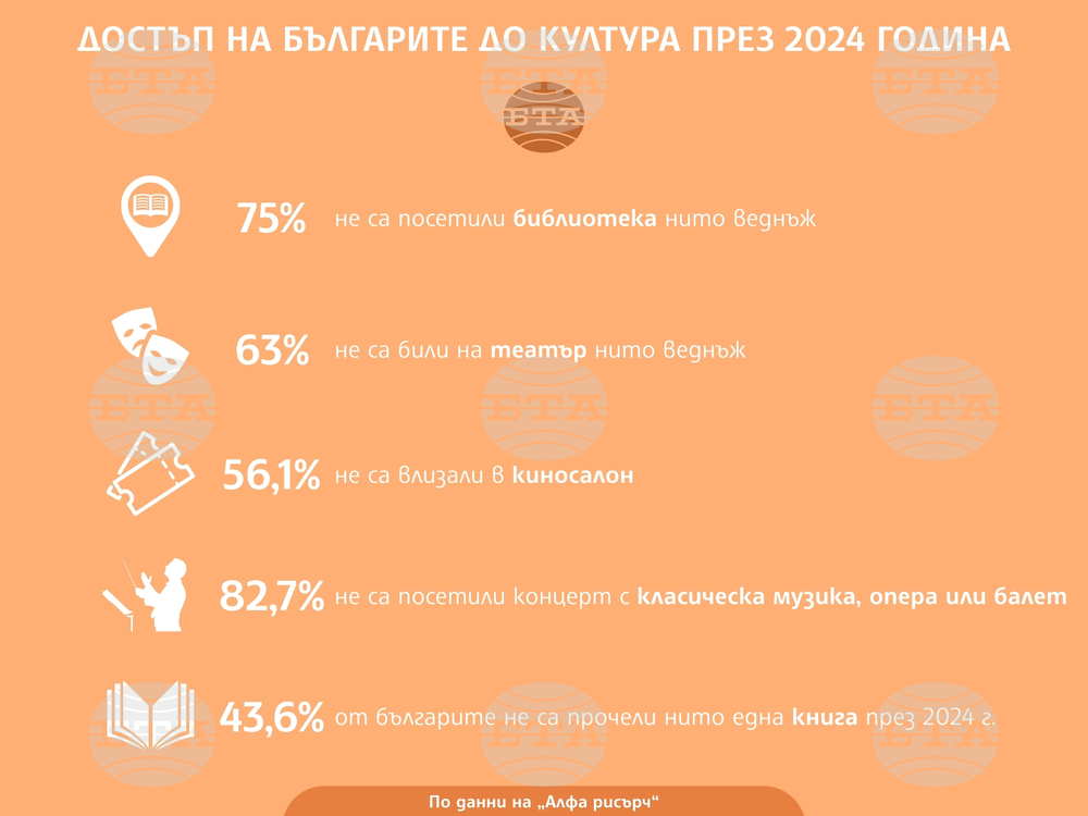 Над 43% от българите не са прочели нито една книга през 2024 година, сочат данните от социологическо изследване „Достъп до култура“
