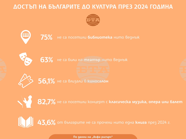 Над 43% от българите не са прочели нито една книга през 2024 година, сочат данните от социологическо изследване „Достъп до култура“