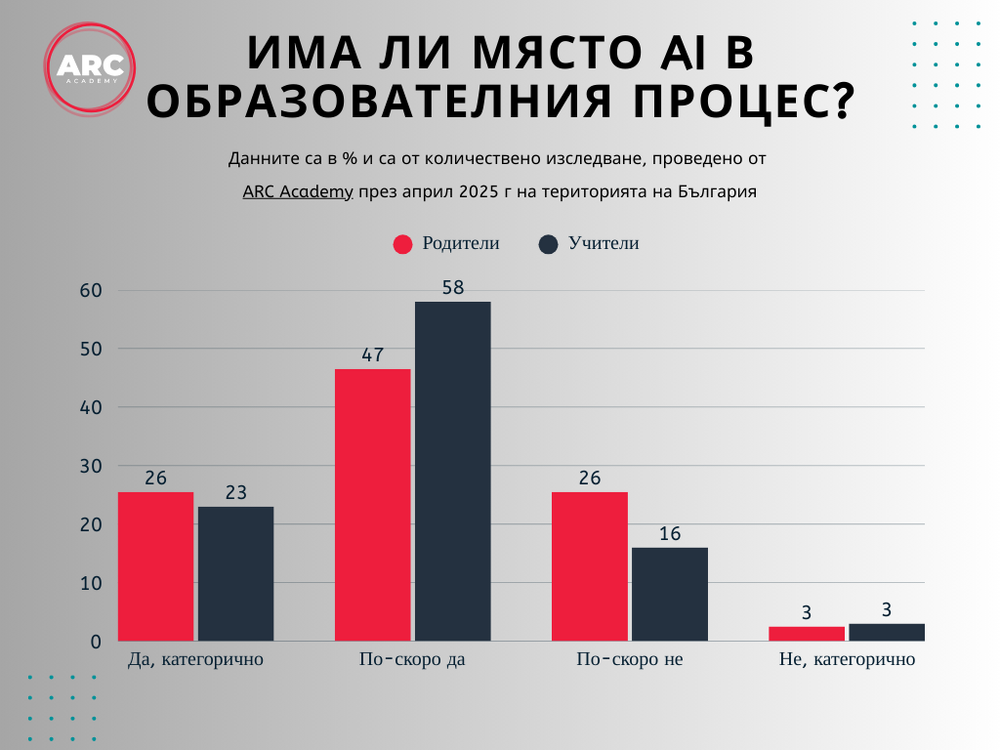 Изкуственият интелект има място в образователния процес, според ученици, родители и учители
