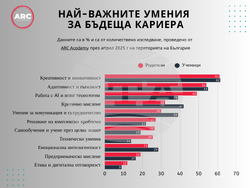 Изкуственият интелект има място в образователния процес, според ученици, родители и учители. Снимка: ARC Academy