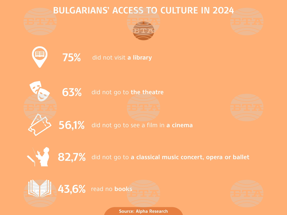 Over 43% of Bulgarians Have Not Read Single Book in 2024 - Survey
