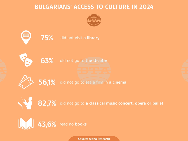 Over 43% of Bulgarians Have Not Read Single Book in 2024 - Survey