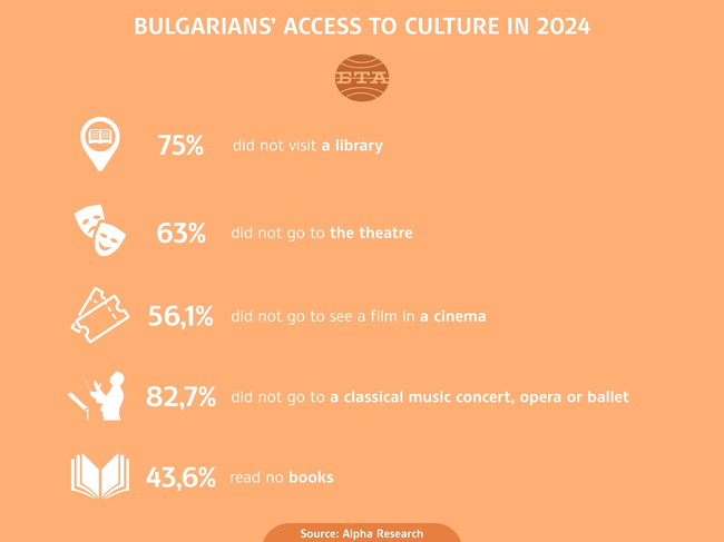 Bulgaria - culture - access - 2024 - survey