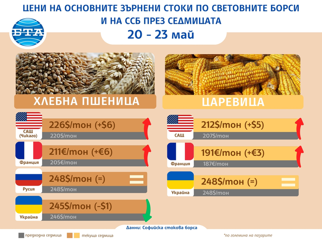 Цени на основните зърнени стоки по световните борси и Софийската стокова борса през седмицата 20-23 май