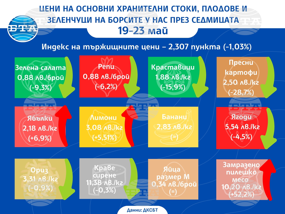 С малко повече от процент по-ниски са цените на основни хранителни стоки, плодове и зеленчуци на борсите у нас тази седмица, по данни на ДКСБТ