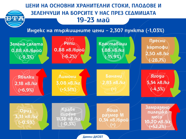 Цени на основните хранителни стоки, плодове и зеленчуци на борсите у нас през седмицата 19-23 май.