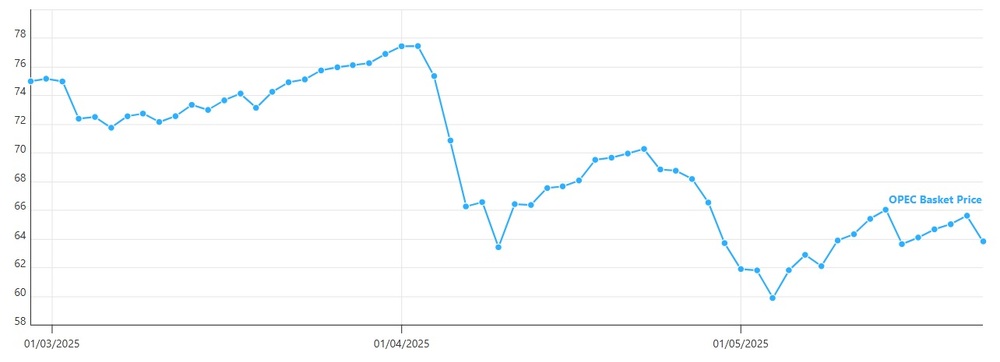 Цената на петрола на ОПЕК премина под 64 долара за барел