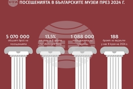 Посещенията в българските музеи през 2024 г.