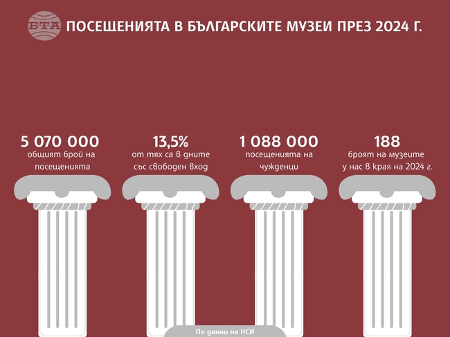 Посещенията в българските музеи през 2024 г.