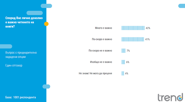 За повече от 80 процента от българите четенето на книги е важно, сочи проучване на "Тренд"