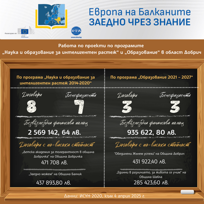 „Европа на Балканите: Заедно чрез знание” - област Добрич
