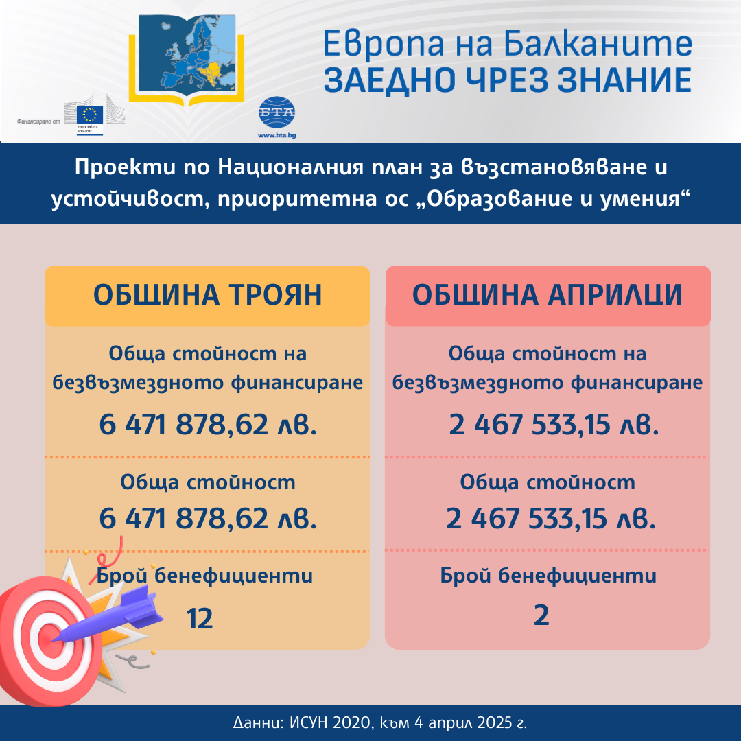 „Европа на Балканите: Заедно чрез знание” - Троян