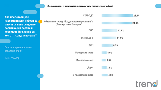 Формулата за следващото Народно събрание е 5+1 формации с парламентарно представителство, прогнозират от „Тренд“