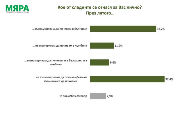 Близо 38% от българите не планират или не могат да почиват през лятото, сочи проучване на агенция "Мяра"