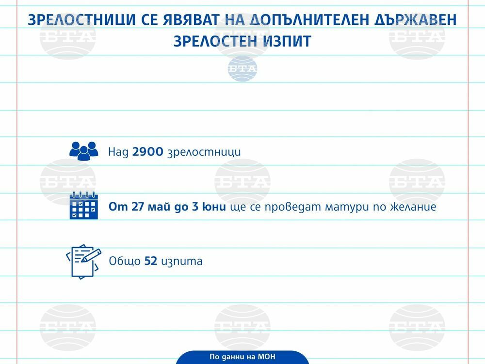 Над 2900 зрелостници са подали заявления да се явят на допълнителен държавен зрелостен изпит по желание
