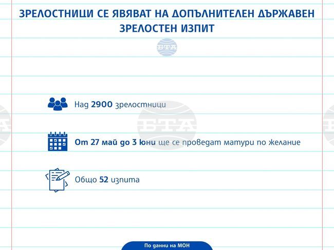 Над 2900 зрелостници са подали заявления да се явят на допълнителен държавен зрелостен изпит по желание
