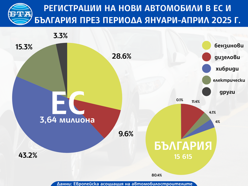 Ръст на регистрираните нови автомобили в ЕС през април на годишна база, в България е отчетен спад
