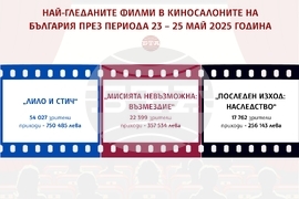 Най-гледаните филми в киносалоните на България през периода 23 – 25 май 2025 година
