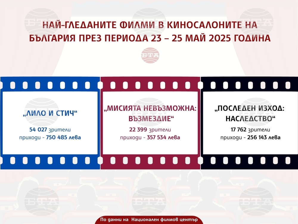 "Лило и Стич" изпревари четирикратно по зрителски интерес "Мисията невъзможна 8"