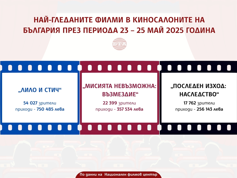 Най-гледаните филми в киносалоните на България през периода 23 – 25 май 2025 година