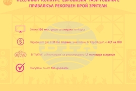 Песенният конкурс "Евровизия" тази година е привлякъл рекорден брой зрители
