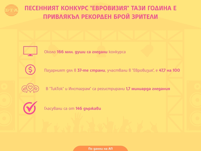 Песенният конкурс "Евровизия" тази година е привлякъл рекорден брой зрители