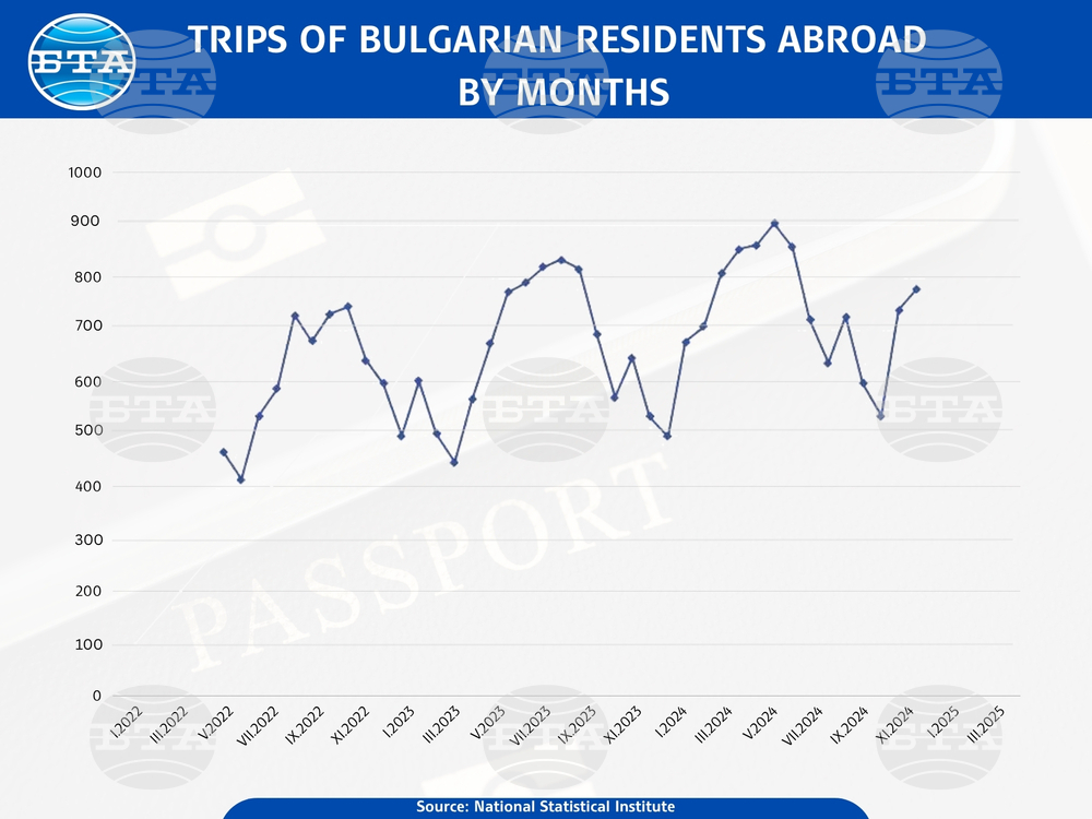 Growth in Bulgarian Residents' Trips Abroad Outpaces Visits by Non-residents to Bulgaria in April Y/Y